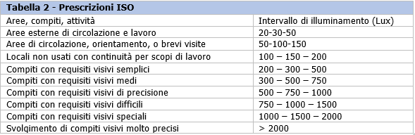 Illuminamento posto di lavoro 1 Illuminamento posto di lavoro 1
