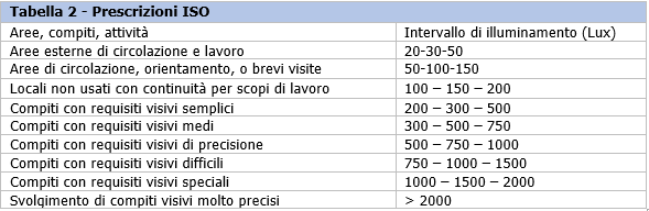 Illuminamento posto di lavoro 1