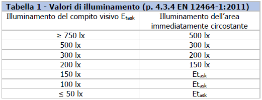 Illuminamento posto di lavoro