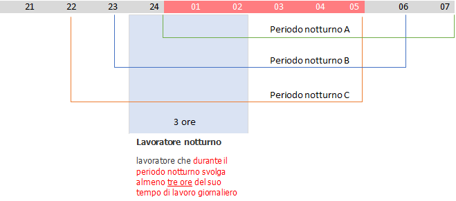 Lavoro notturno 02 Lavoro notturno 02