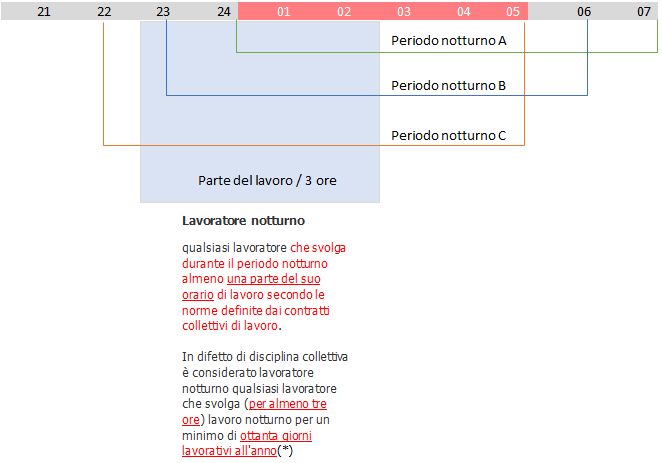 Lavoro notturno 03 Lavoro notturno 03
