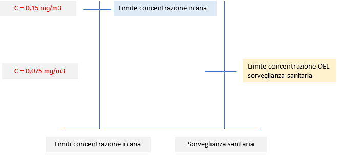 Limiti concentrazione in aria esposizione occupazionale al piombo