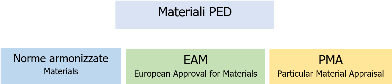 Matetiali PE Directive