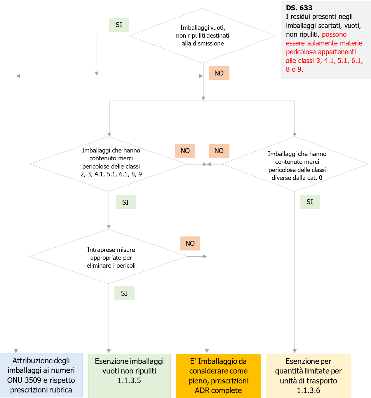ONU 3509 Schema