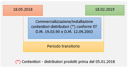 Periodo transitorio