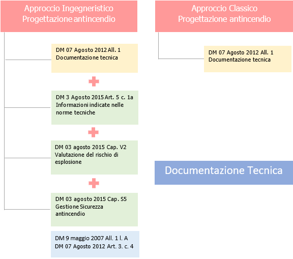 Relazione tecnica antincendio Diagramma Relazione tecnica antincendio Diagramma