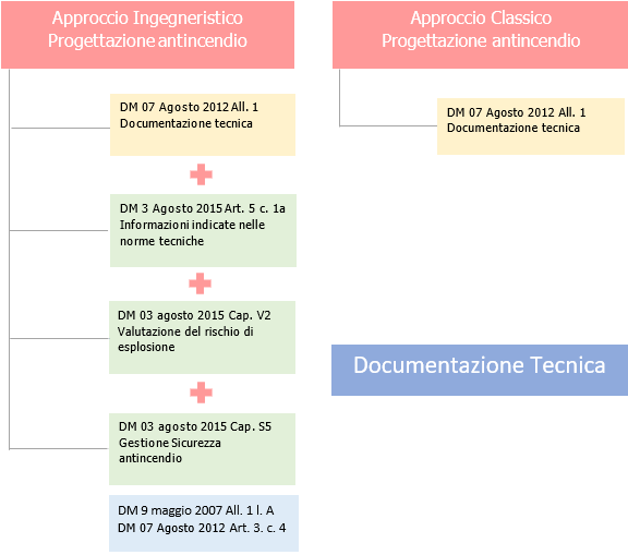 Relazione tecnica antincendio Diagramma