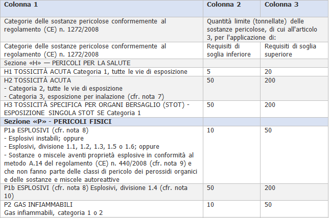 Seveso III 5