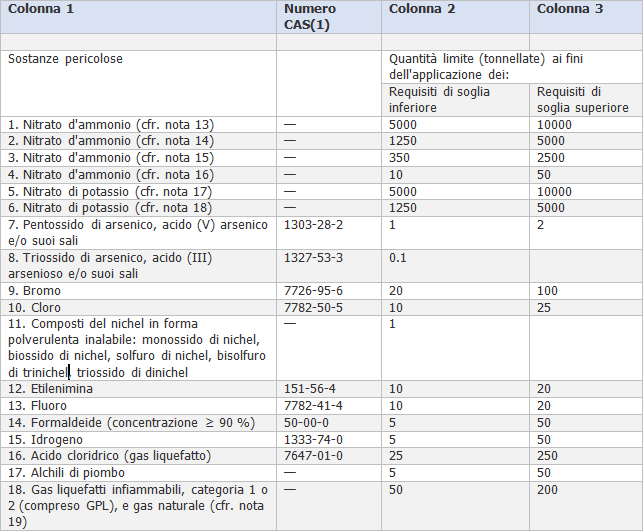 Seveso III 6