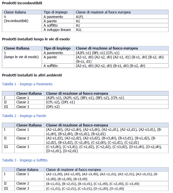 Reazione Al Fuoco Dei Materiali Quadro Normativo It Eu Certifico Srl