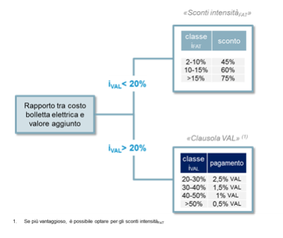 schema agevolazioni