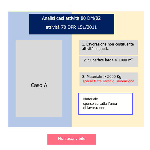 schema attivita  70 A