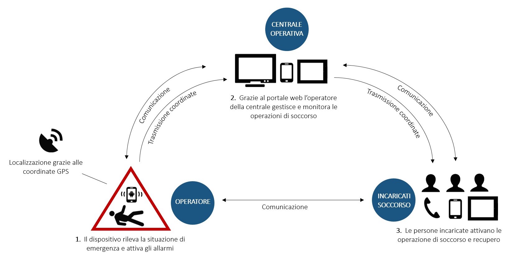 Lavoratori Isolati Sicurezza Certifico Srl