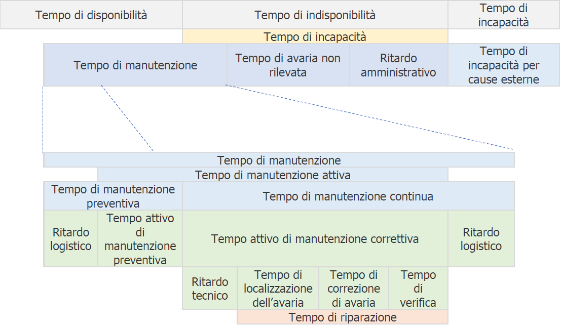 Tabella 1 Diagramma dei tempi di manutenzione