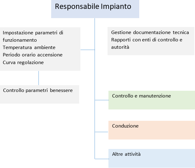 Attivit  impianti termici