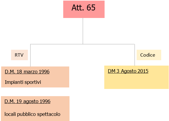 Attivita  65 Flusso Progettazione PI