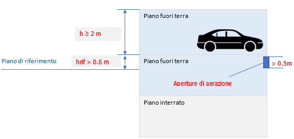 Autorimesse fuori terra 1