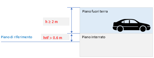 Autorimesse fuori terra