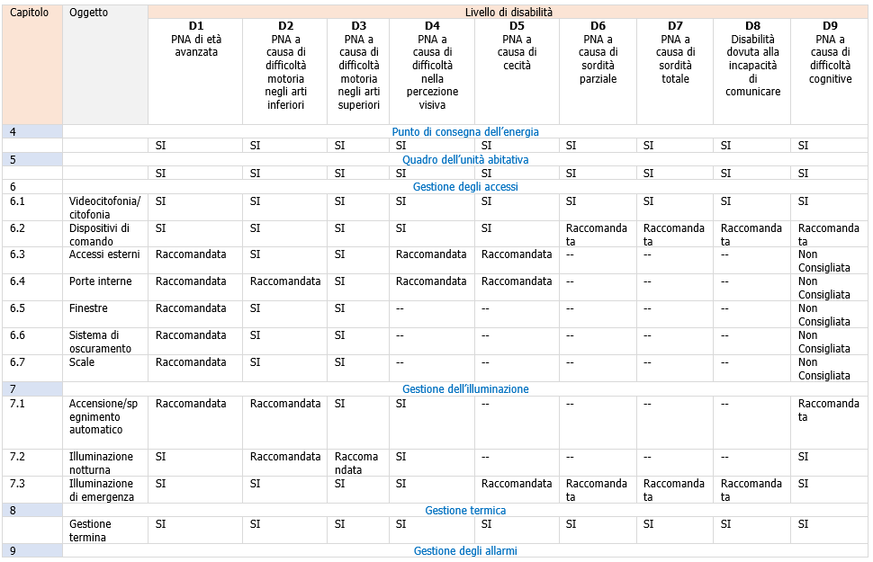 CEI 64 21 Impianti adeguati a persone con disabilita    Tabella A