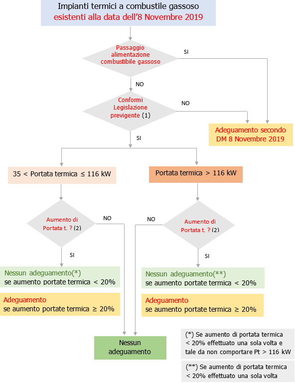 Diagramma adegmento impianti termici esistenti combustibile gassoso