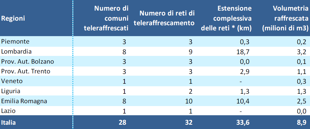 Diffusione teleraffrescamento per regione 2017