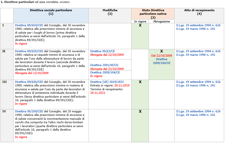 Direttive sociali lavoro UE   Quadro sinottico Preview