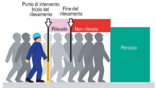 Dispositivi rilvamento presenza