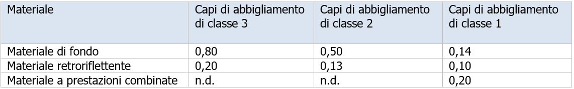 EN ISO 20471 Prospetto 1