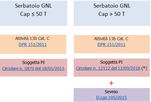 GNL PI e Seveso GNL PI e Seveso
