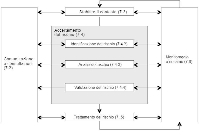 Gestione del rischio