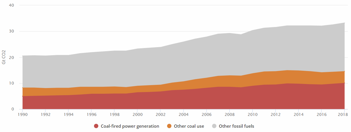 Global Energy   CO2 Stutus Report IEA 2018 02