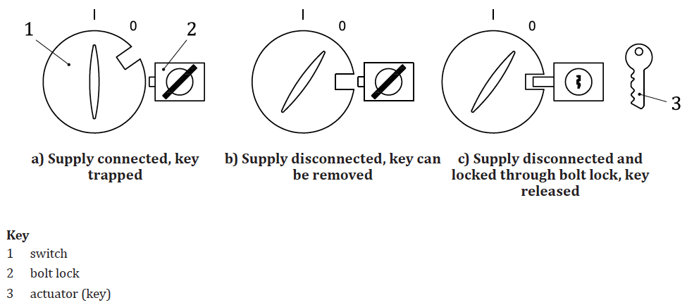 ISO 14119 Fig B3