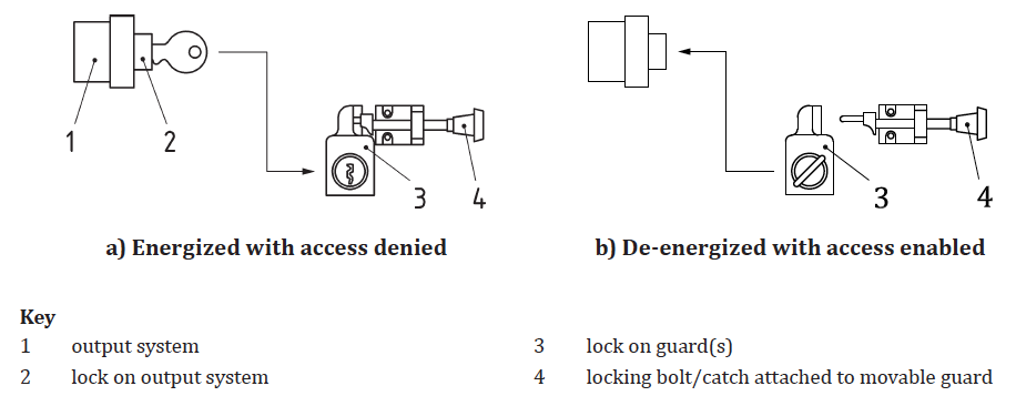 ISO 14119 Fig B5