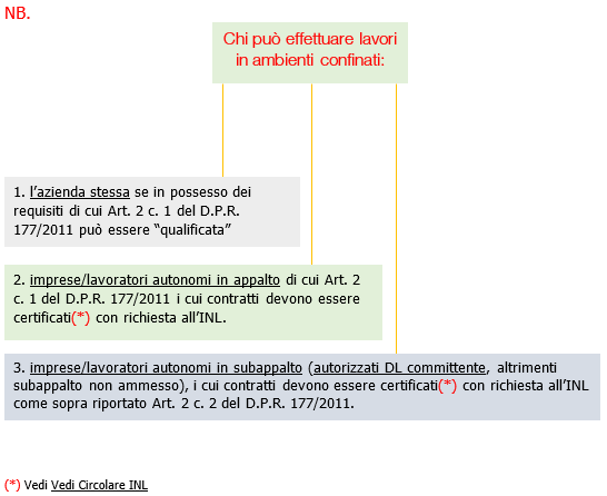 Imprese lavori ambienti confinati