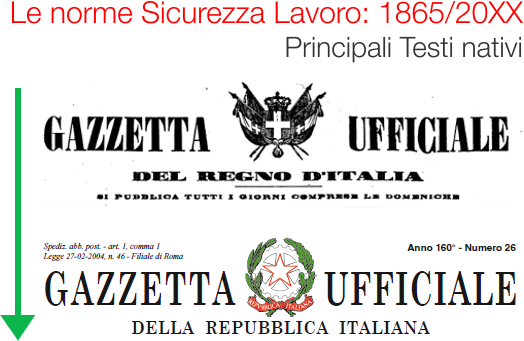 Le norme sicurezza lavoro principali 1865   20XX