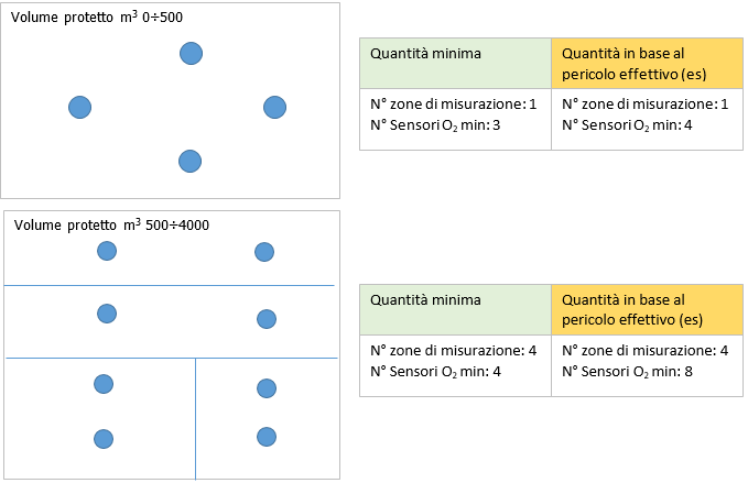 Monitoraggio della concentrazione di ossigeno   Zone e sensori