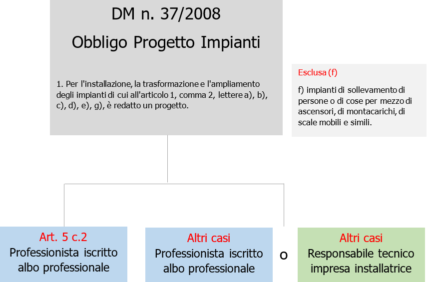 Progettazione Impianti dm 37 2008 Diagramma