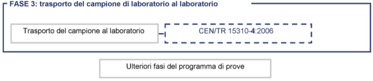 Programma campionamento Fase 3