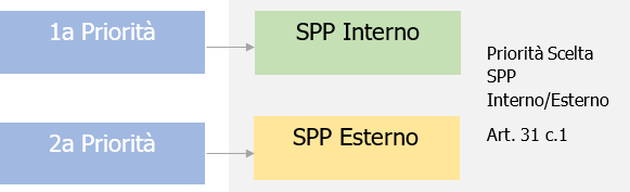 SPP Priorita 