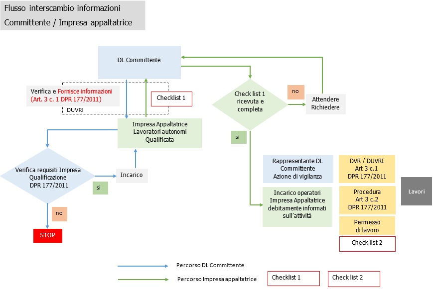 Schema flusso spazi confinati