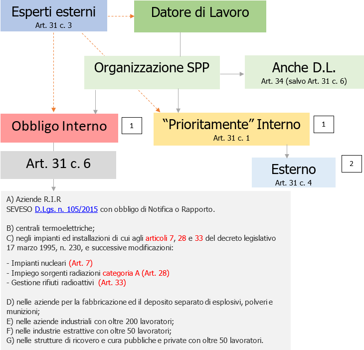 Scmesa organizzazione SPP Scmesa organizzazione SPP
