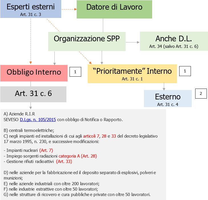 Scmesa organizzazione SPP