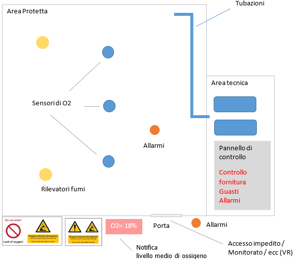 Sistemi a riduzione di ossigeno OSR ISO 20338 2019 Schema