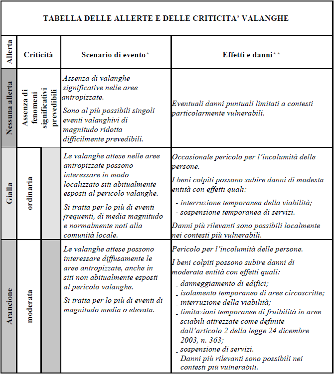 Tabella delle allerte e delle criticita  valanche