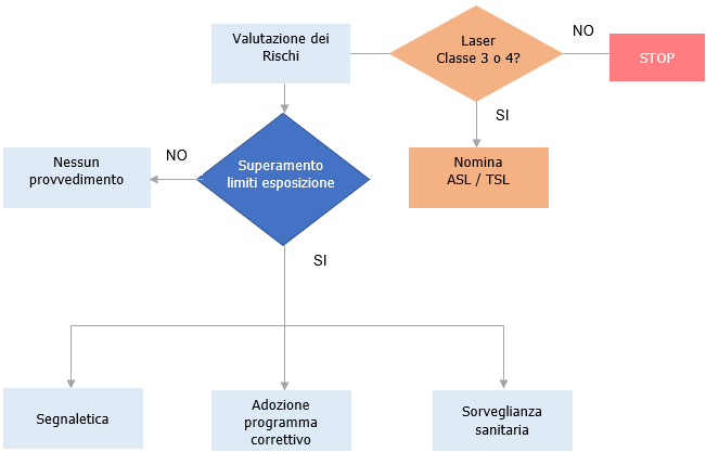 Tecnico addetto Sicurezza laser Flusso Tecnico addetto Sicurezza laser Flusso