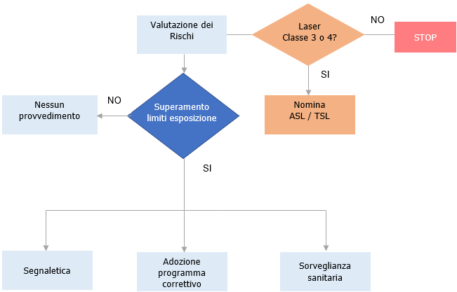 Tecnico addetto Sicurezza laser   Flusso