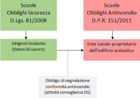 Titolarit sicurezza antincendio edifici scolastici Titolarit sicurezza antincendio edifici scolastici
