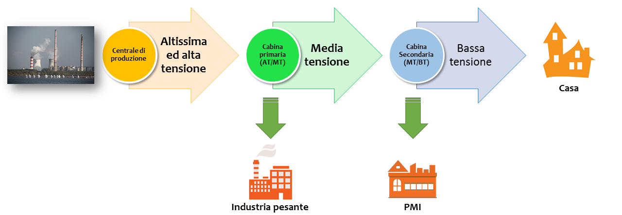 Trasmissione energia elettrica