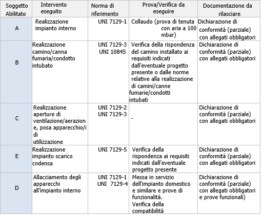 Vademecum EN 7129 Tabella 1 Interventi parziali