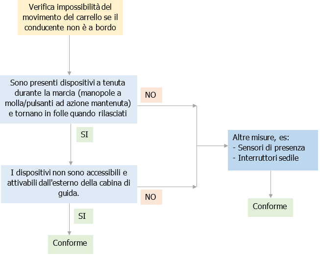 Verifica possibilita  movimento carrelli senza uomo a bordo